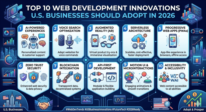 Top 10 Web Development Innovations U.S. Businesses Should Adopt in 2026